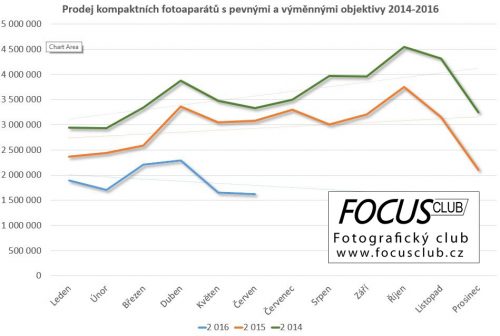Trendy prodeje kompaktních fotoaparátů s pevnými a výměnnými objektivy 2014-2016